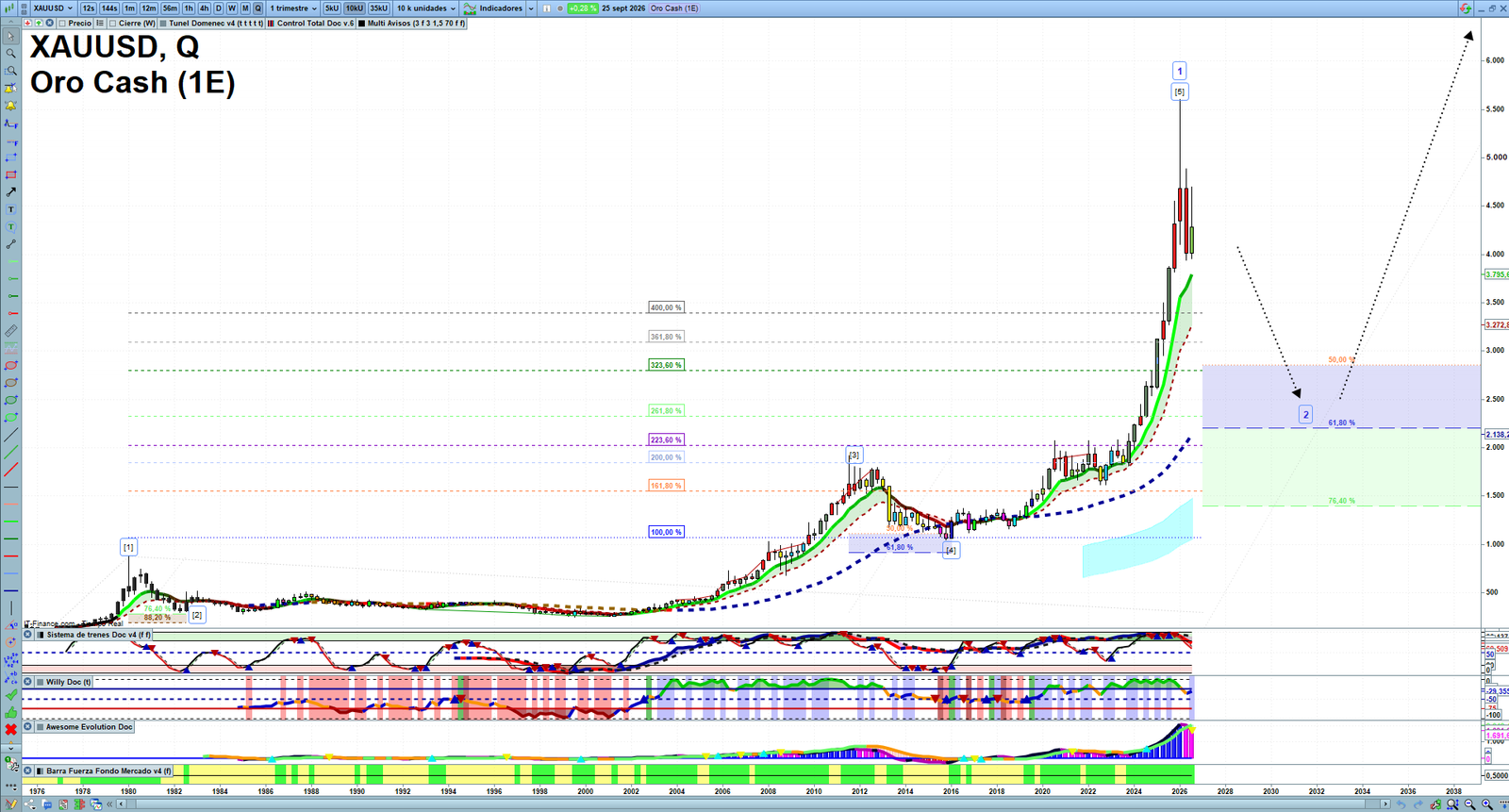 Gold XAUUSD quarterly technical analysis chart showing market structure, Elliott Wave context and key reaction levels